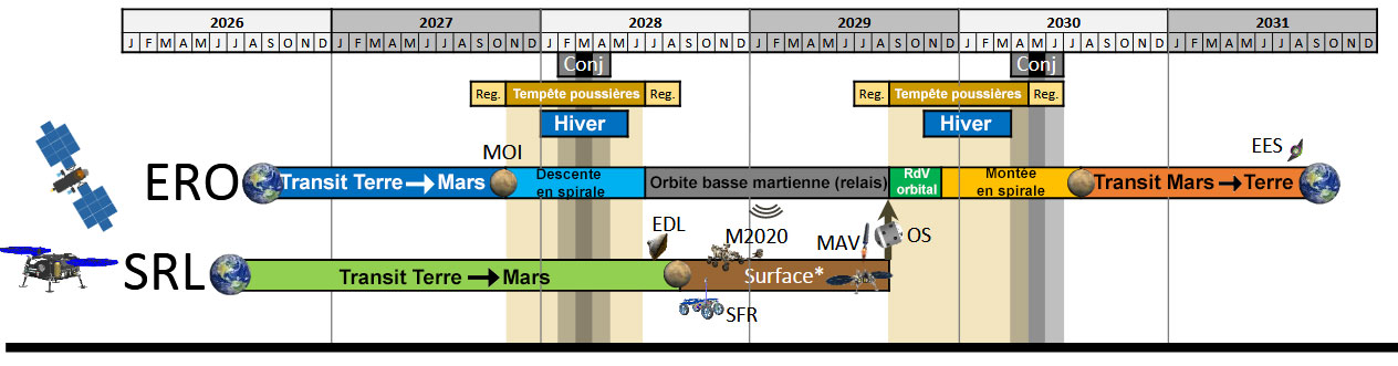 Mars sample-return mission